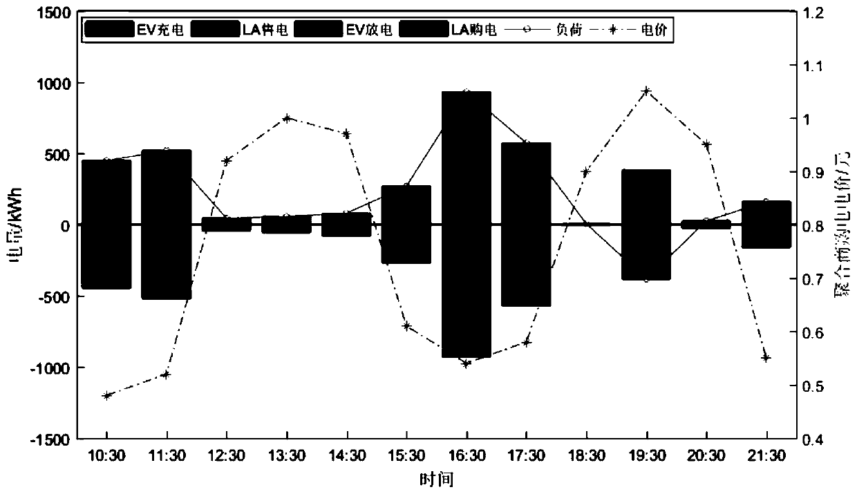 Electric vehicle group scheduling method based on load classification