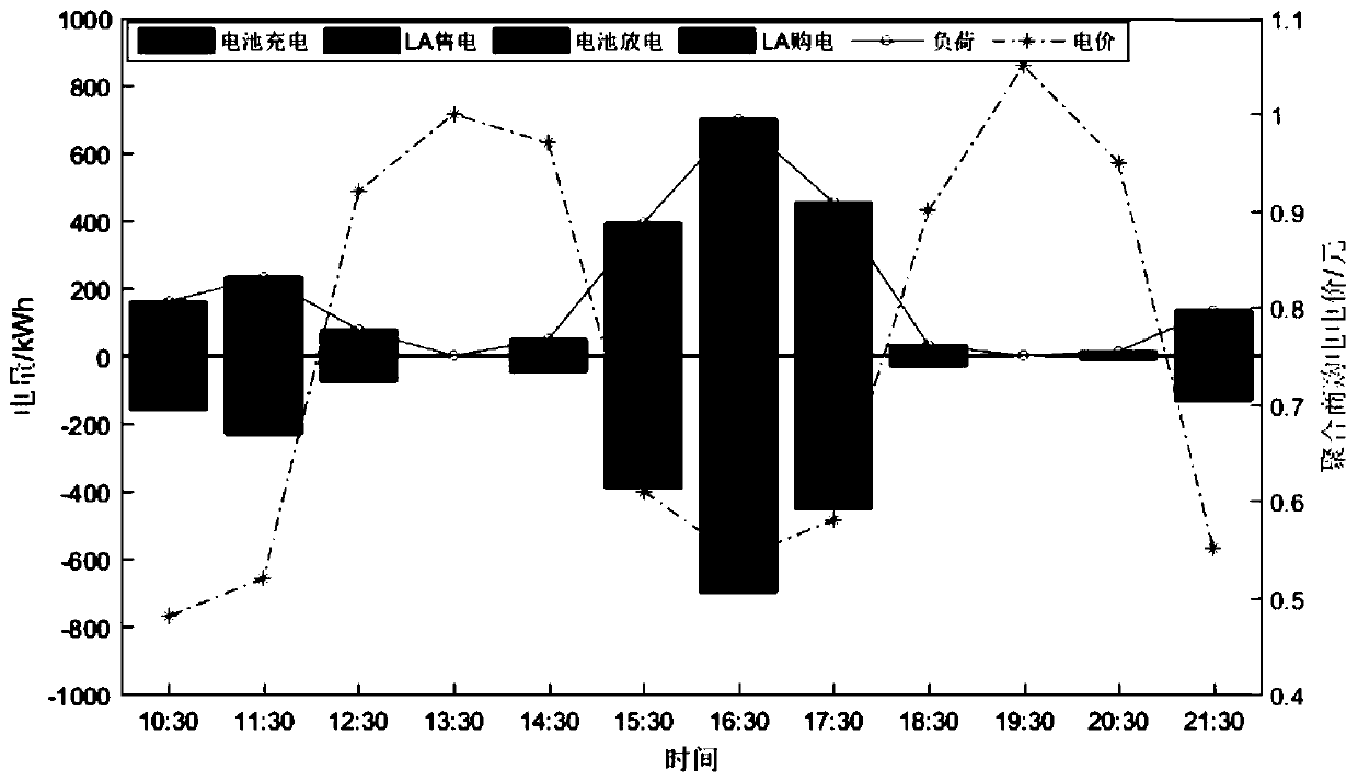 Electric vehicle group scheduling method based on load classification