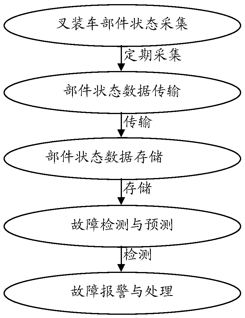 Method for remotely monitoring and predicting fault of forklift loader