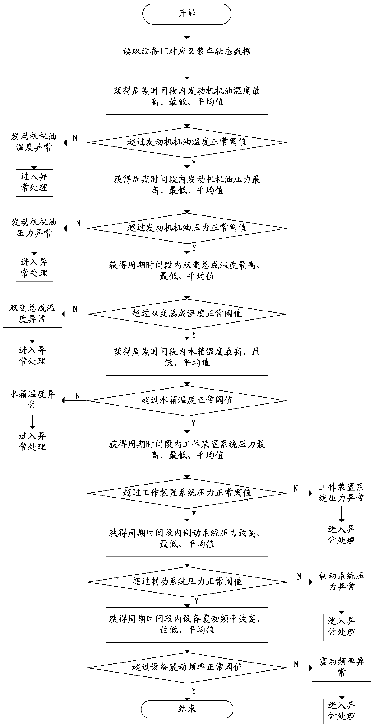 Method for remotely monitoring and predicting fault of forklift loader