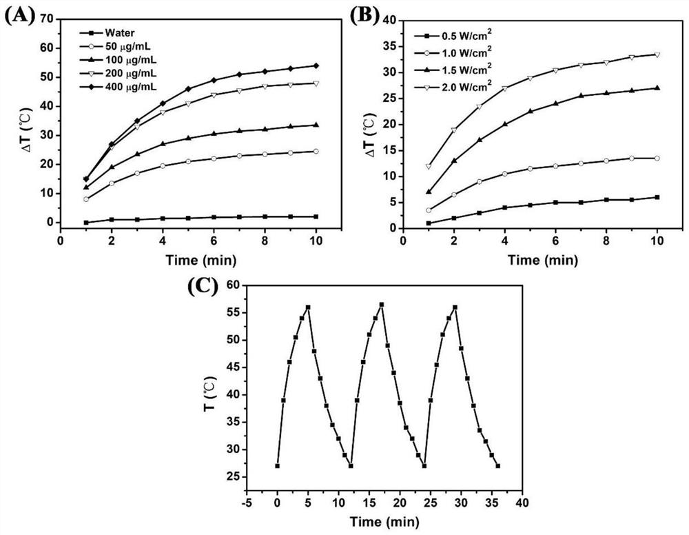 Mitochondria-targeted photo-thermal/chemotherapy synergistic nano-drug delivery particle as well as preparation method and application thereof