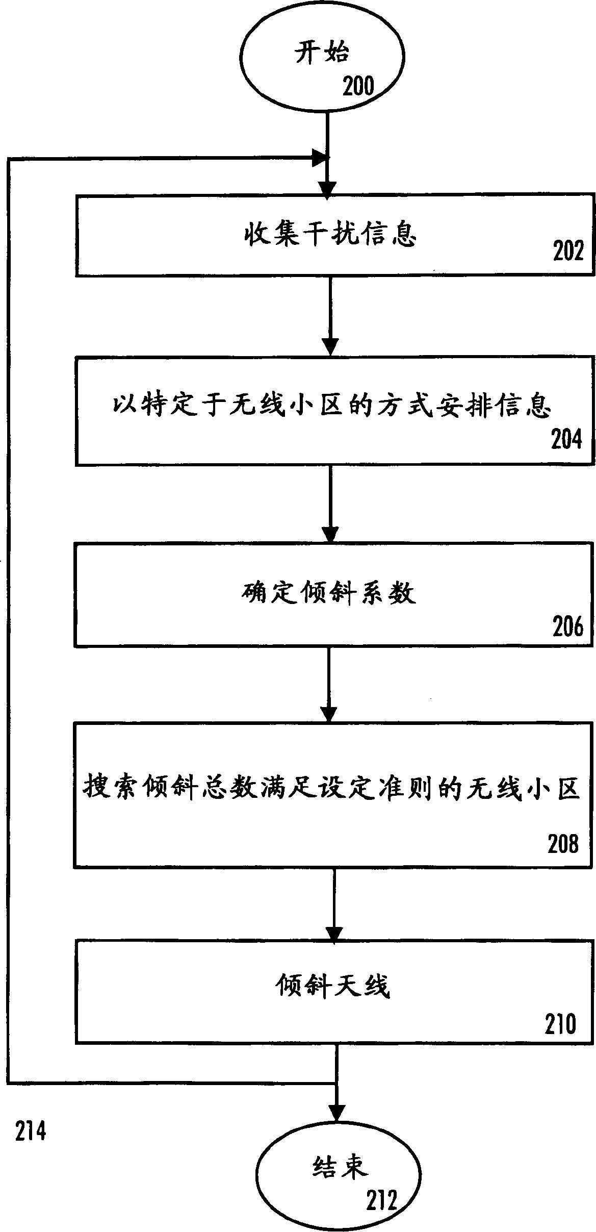 Antenna adjustment method, system and network element