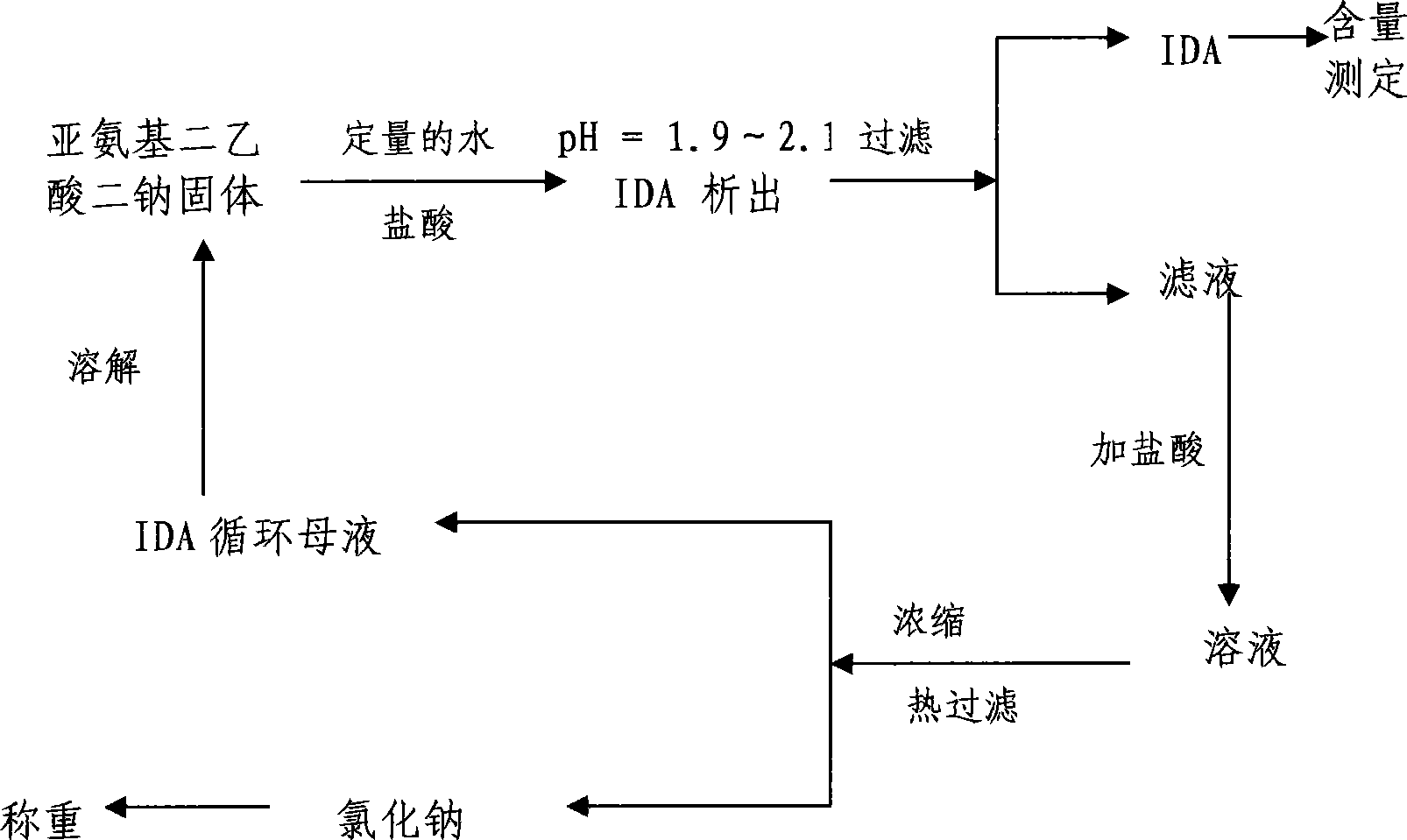 Method for preparing iminodiacetic acid from iminodiacetic acid disodium salt