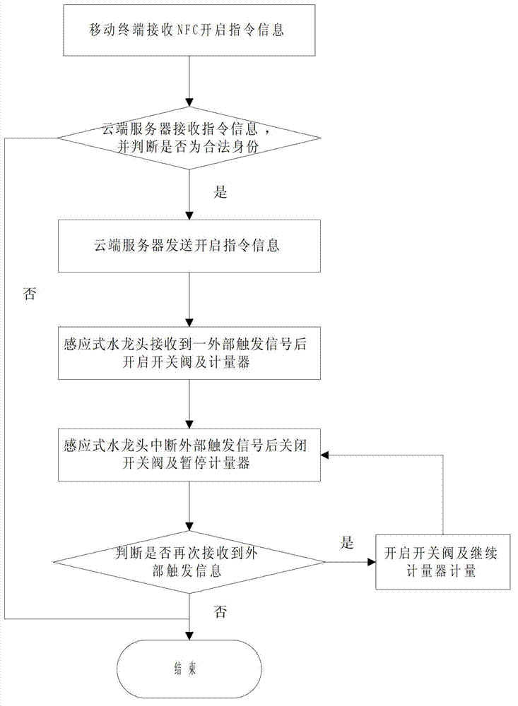 Use method and system for public water tap based on NFC (near field communications)