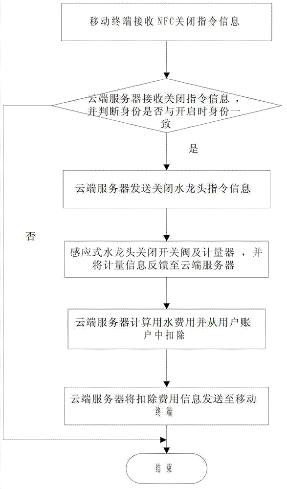 Use method and system for public water tap based on NFC (near field communications)