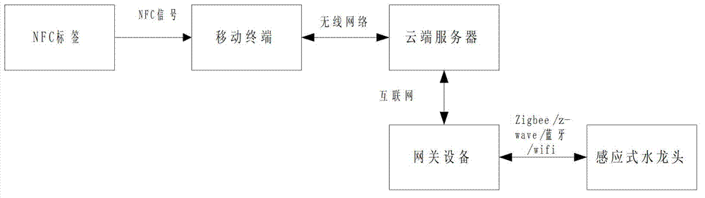 Use method and system for public water tap based on NFC (near field communications)