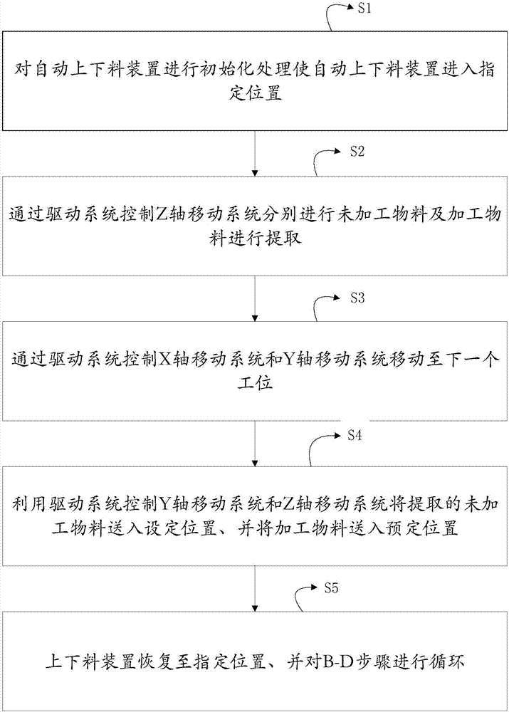 Automatic CNC loading and unloading device as well as loading and unloading method