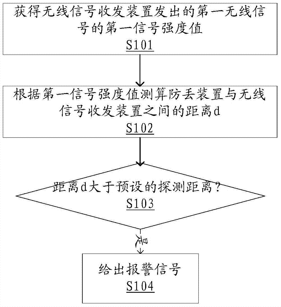 Loss prevention method, loss prevention device and loss prevention system