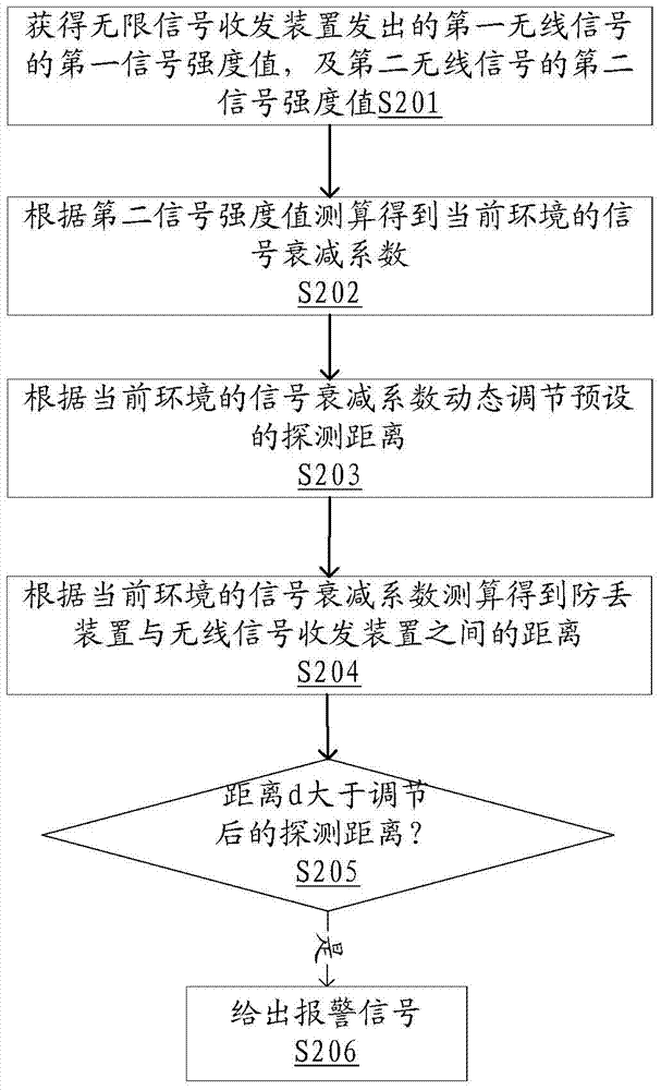 Loss prevention method, loss prevention device and loss prevention system