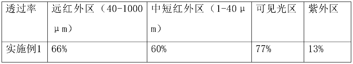 A kind of heat insulation masterbatch and bopet window film and preparation method