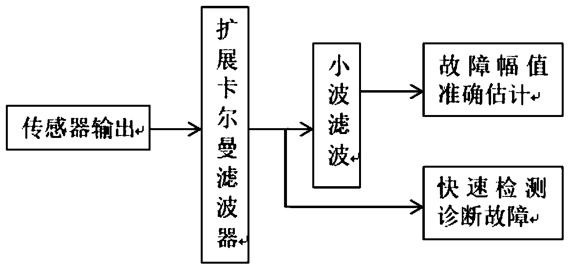 Redundancy design method of fault diagnosis of flight control system