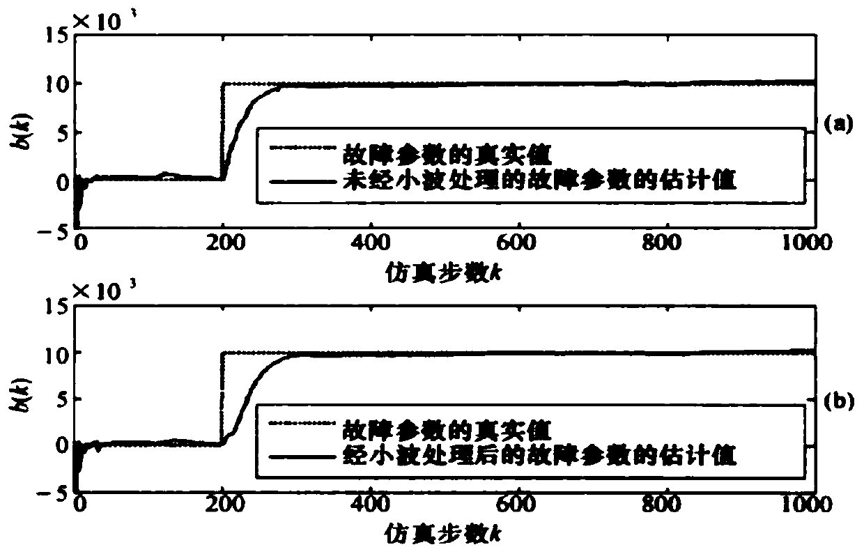 Redundancy design method of fault diagnosis of flight control system