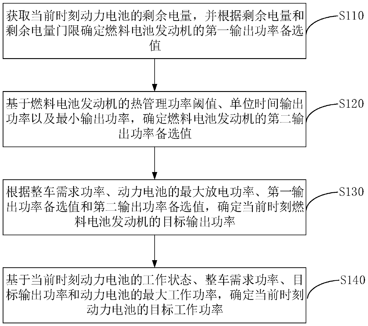 Vehicle energy control method and device of vehicle, vehicle and storage medium