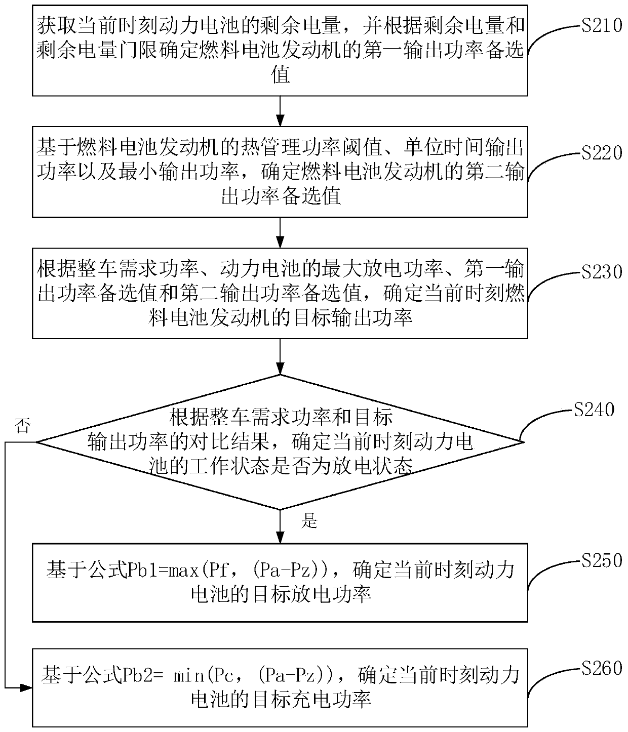 Vehicle energy control method and device of vehicle, vehicle and storage medium