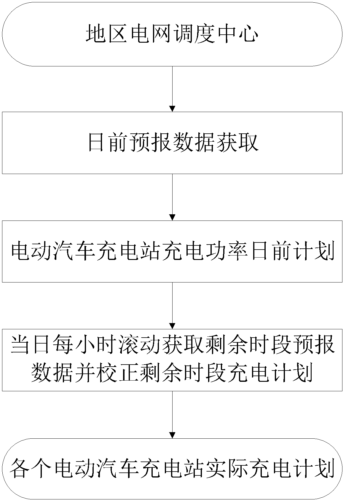 Decision method for rolling optimization of wind and light storage cooperative scheduling