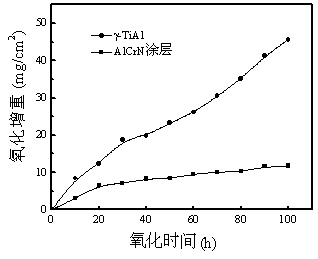 A kind of high-temperature oxidation-resistant and wear-resistant Alcrn coating on the surface of titanium-aluminum alloy and preparation method thereof