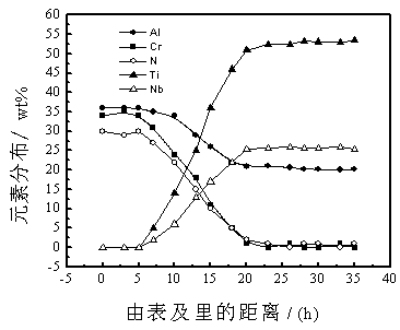 A kind of high-temperature oxidation-resistant and wear-resistant Alcrn coating on the surface of titanium-aluminum alloy and preparation method thereof