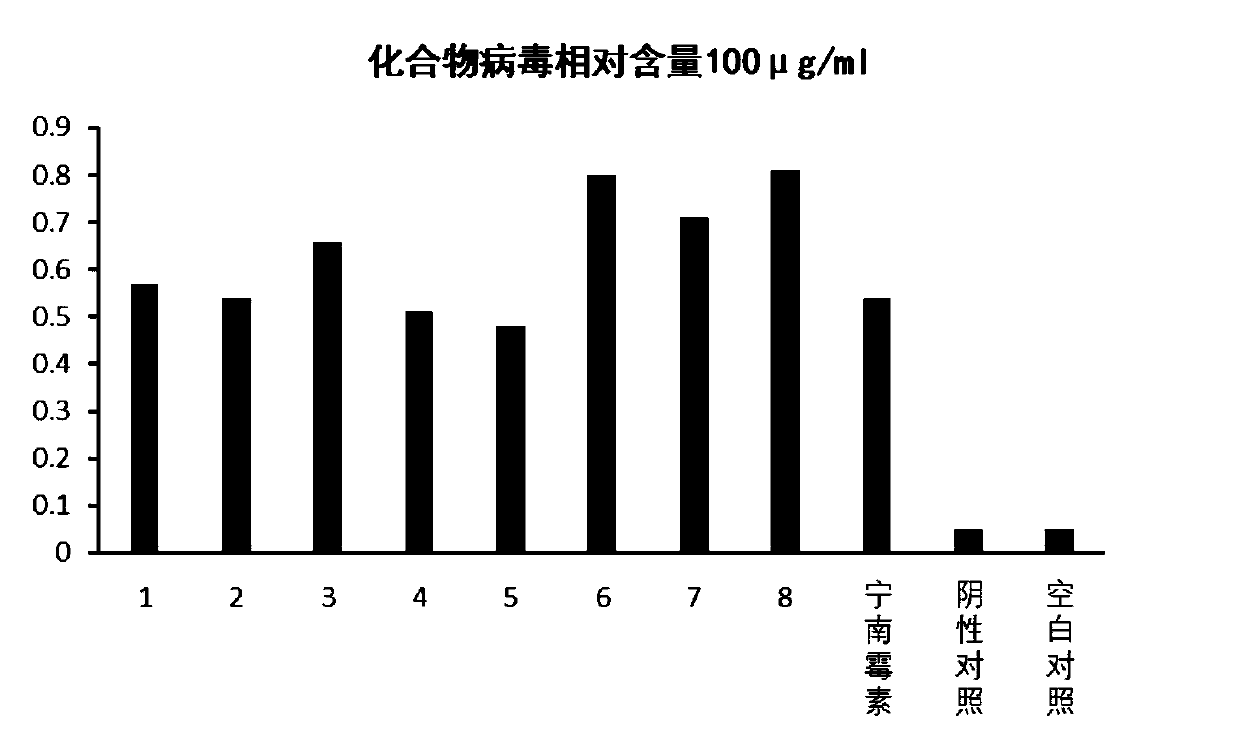 Application of C21 steroid compounds 1-8 of cynanchum paniculatum in preparation of anti-TSWV active products