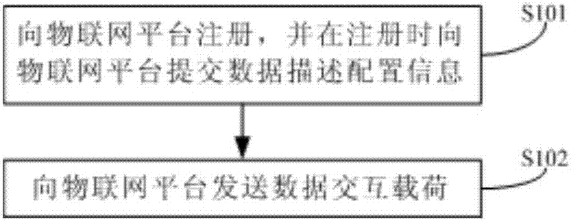 Internet of things data interaction method, Internet of things device and Internet of things platform