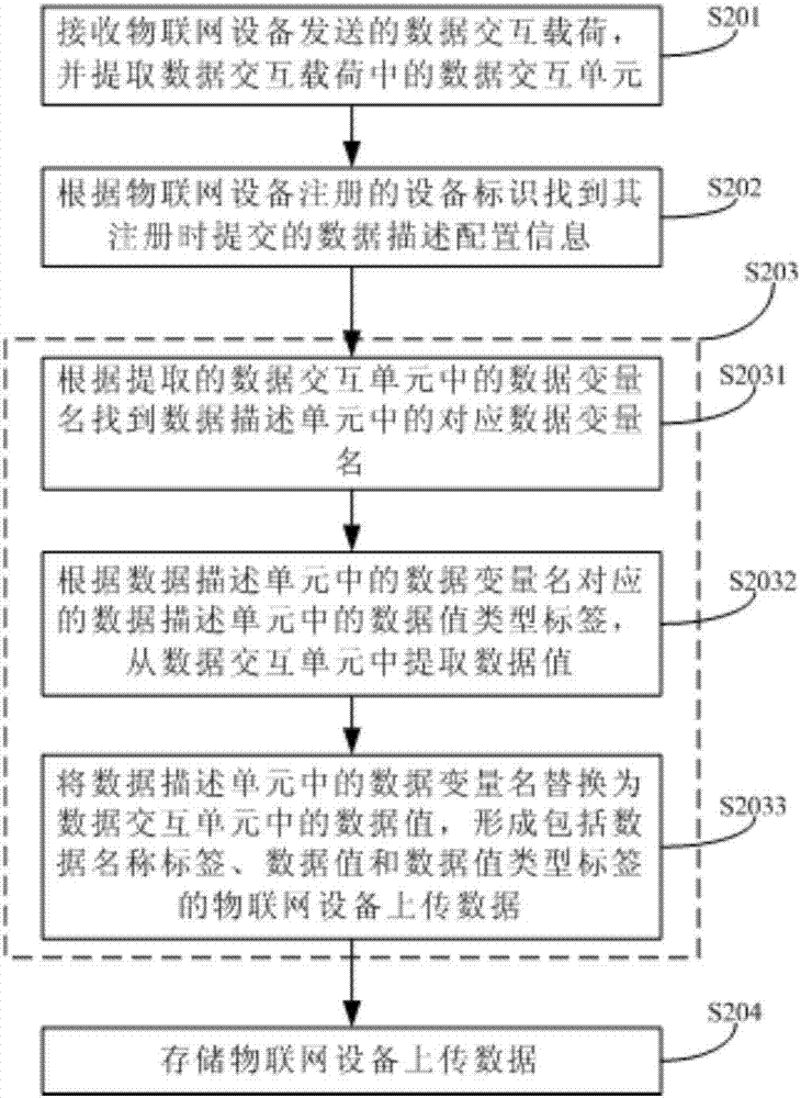 Internet of things data interaction method, Internet of things device and Internet of things platform