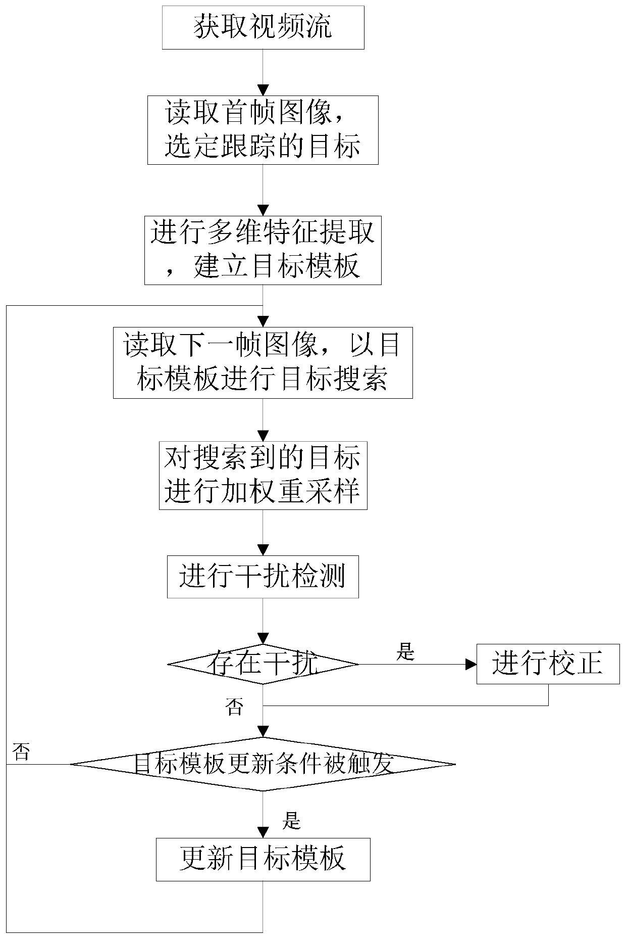 Target tracking method based on improved particle filter algorithm