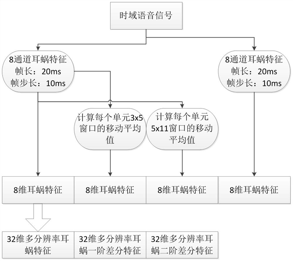 A Deep Learning Method for Speech Gender Recognition