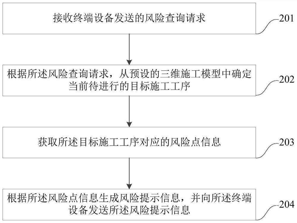 Risk early warning method and device for transformer substation construction and computer equipment