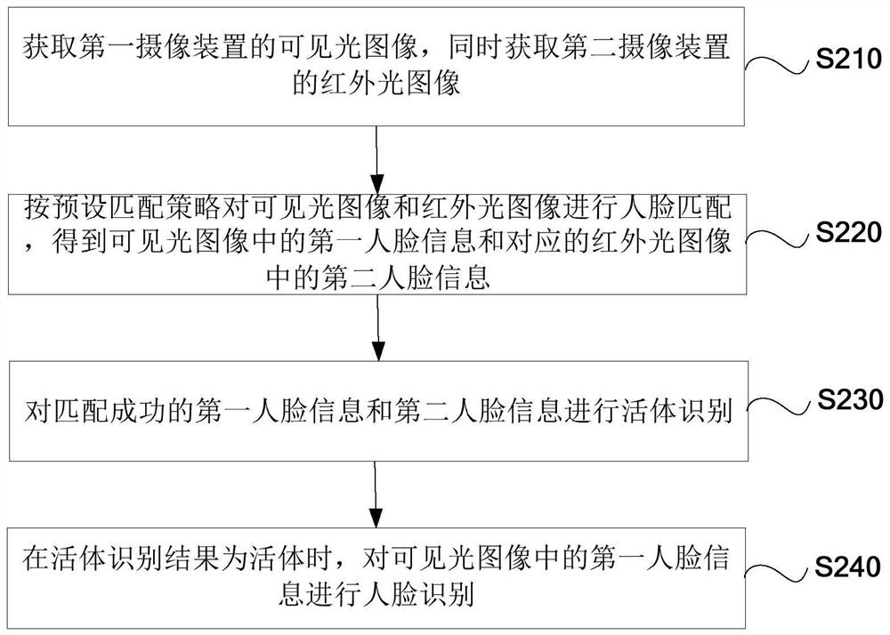 Binocular living body face recognition method and device, electronic device and storage medium