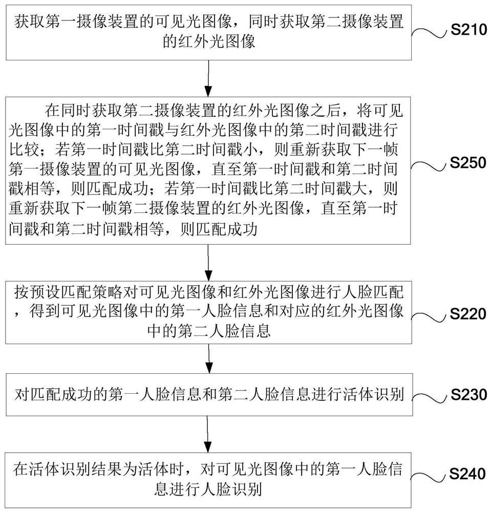 Binocular living body face recognition method and device, electronic device and storage medium