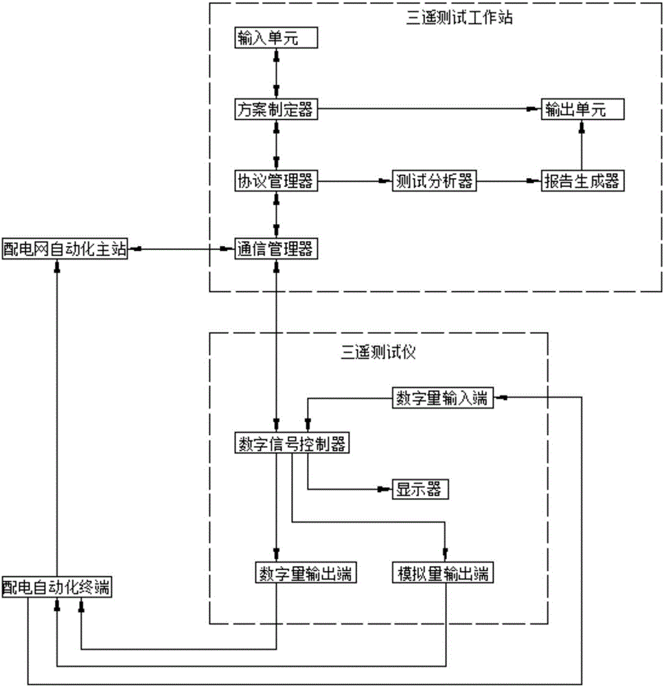 Power distribution automation three-remote function closed-loop test system and method