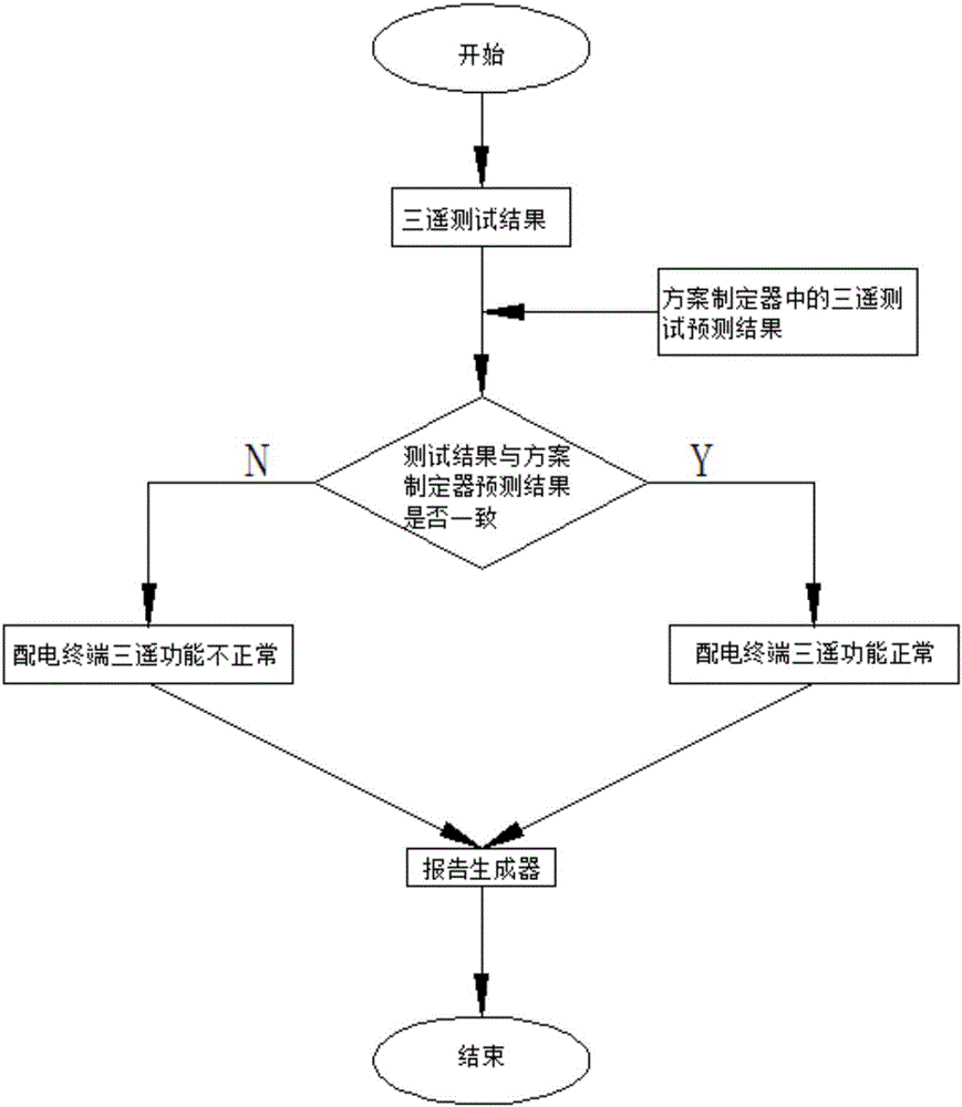 Power distribution automation three-remote function closed-loop test system and method