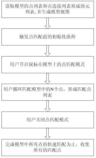 A Quick Matching Method for Points Applicable to Method of Moments