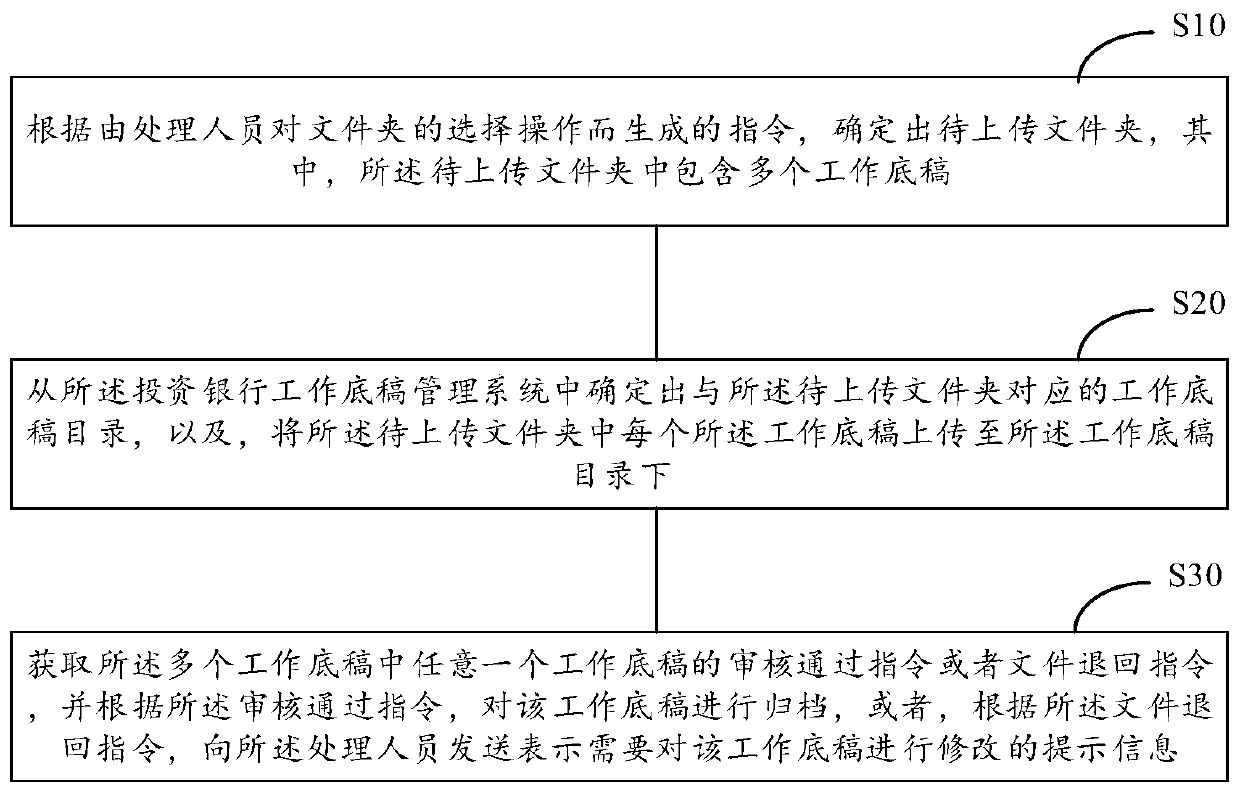 Investment bank work manuscript management method and system