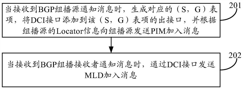 A kind of multicast realization method and device