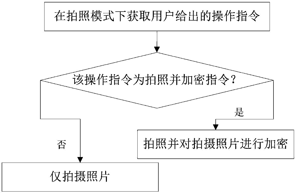 Picture encryption method and device and mobile terminal