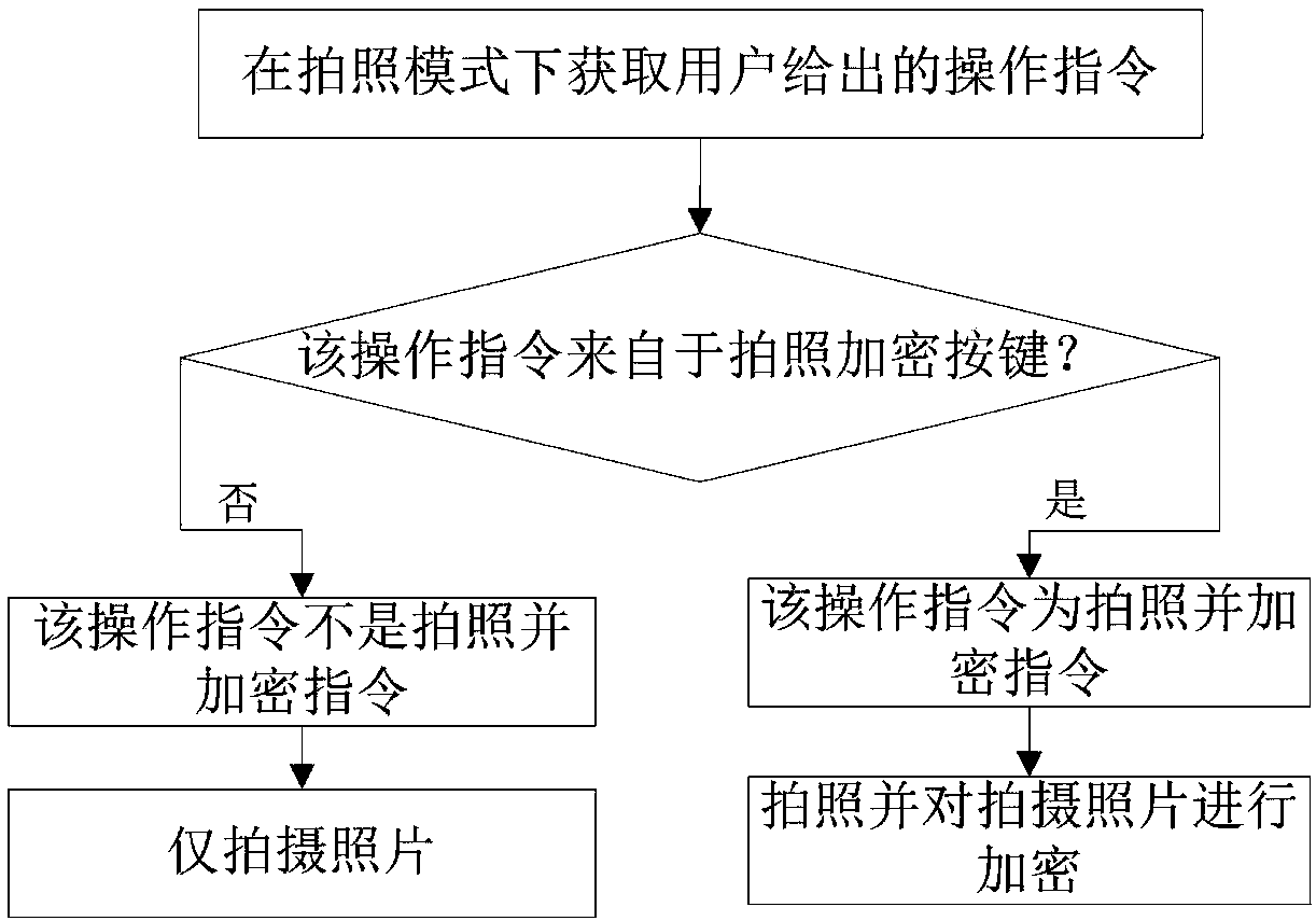 Picture encryption method and device and mobile terminal