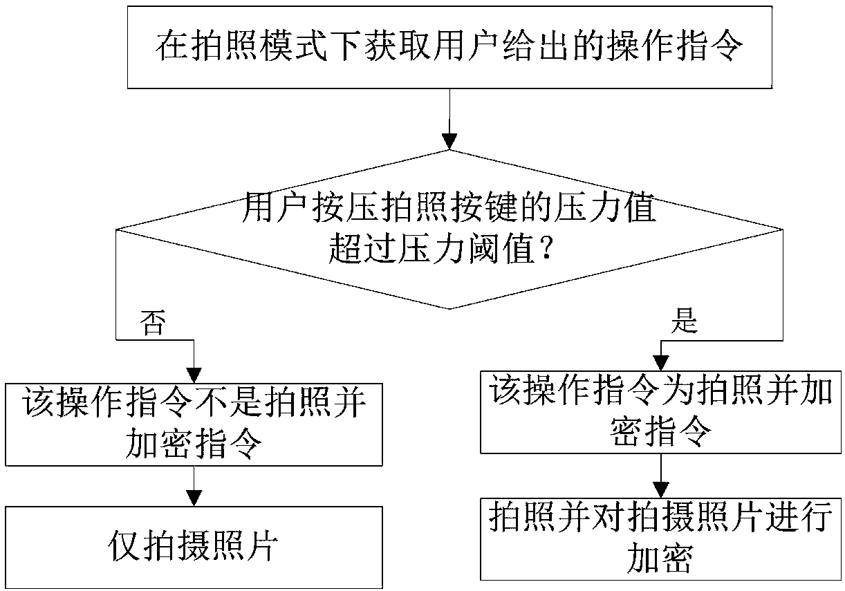 Picture encryption method and device and mobile terminal