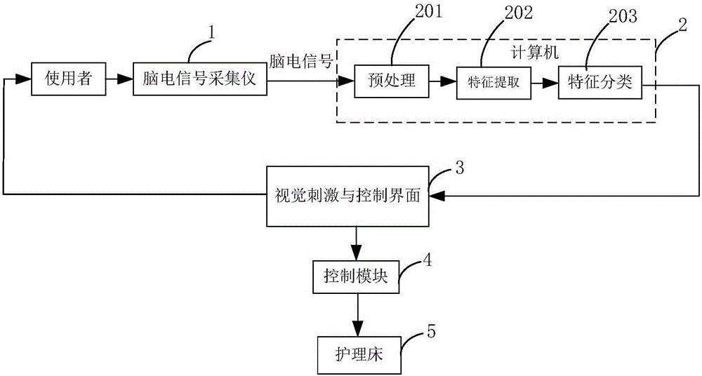 Intelligent nursing bed based on brain-computer interface (BCI) and control method thereof