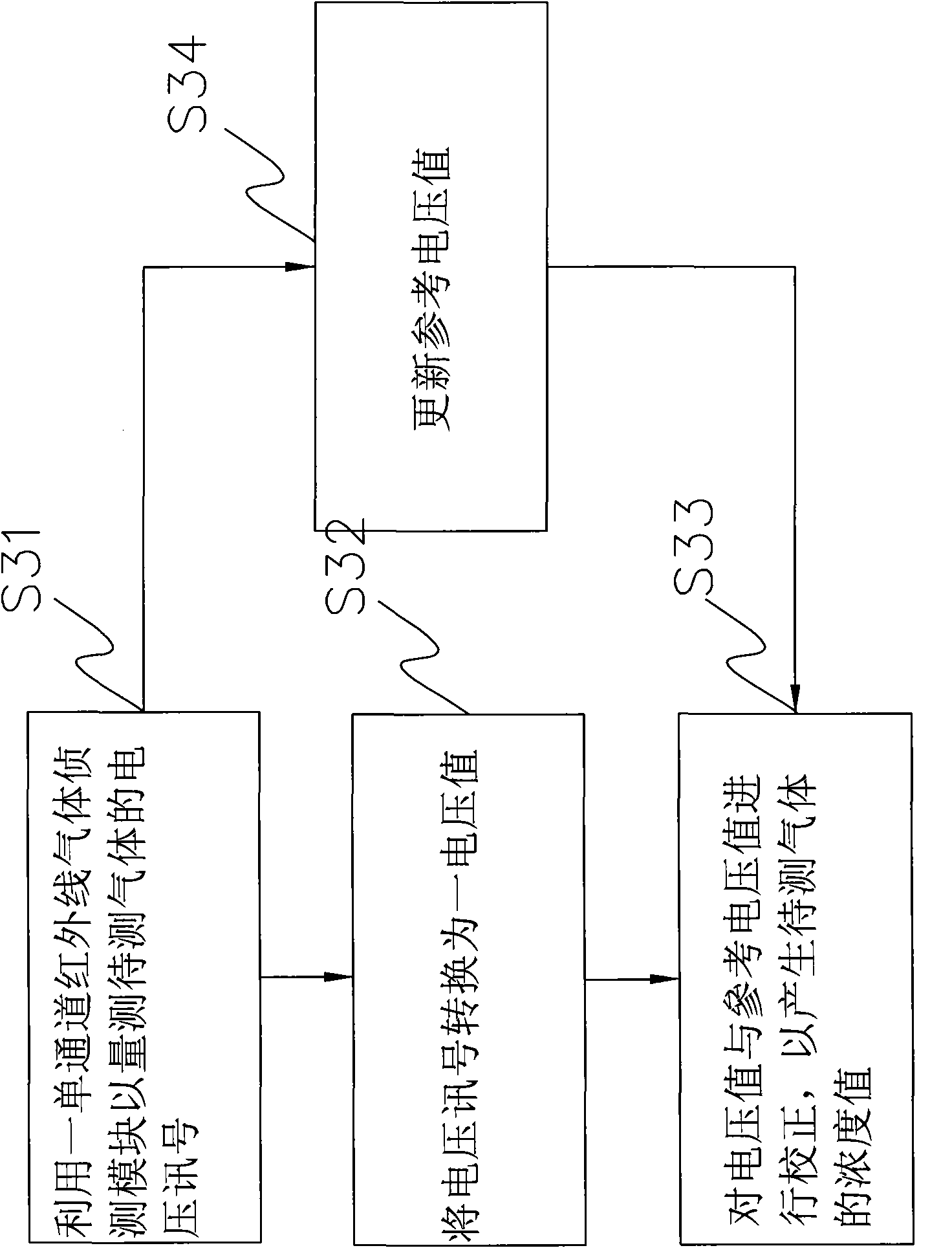 Gas concentration measuring device and method thereof