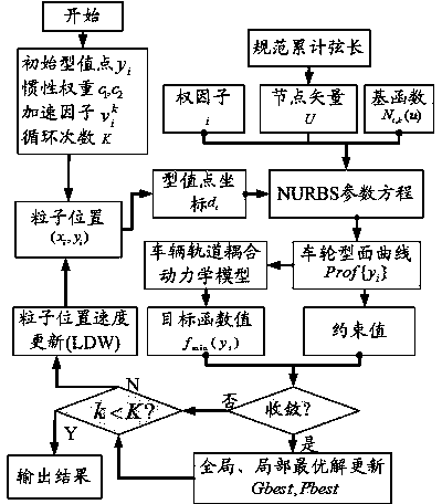 Optimal design method of low-wear high-speed train wheel profile