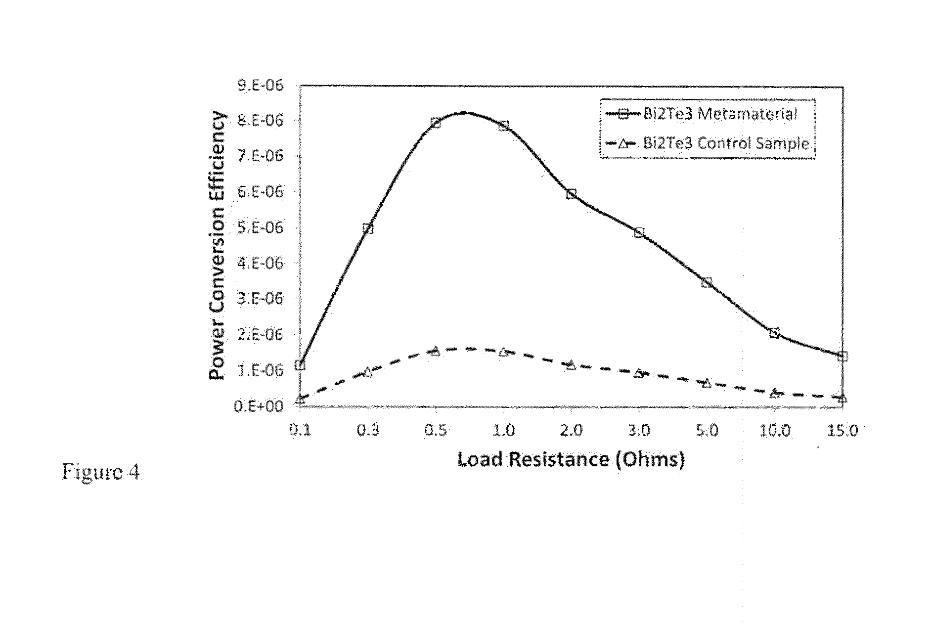 Enhanced Power Conversion Efficiency from Thermoelectric Metamaterials