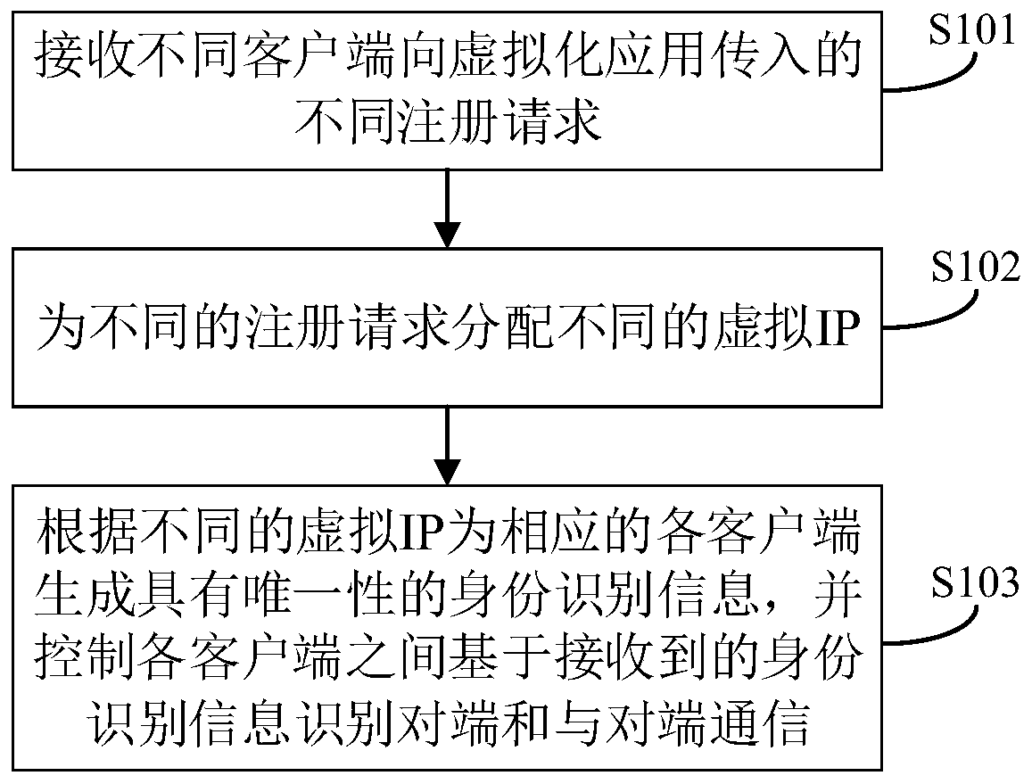 Virtualized application communication method and device, server and storable medium