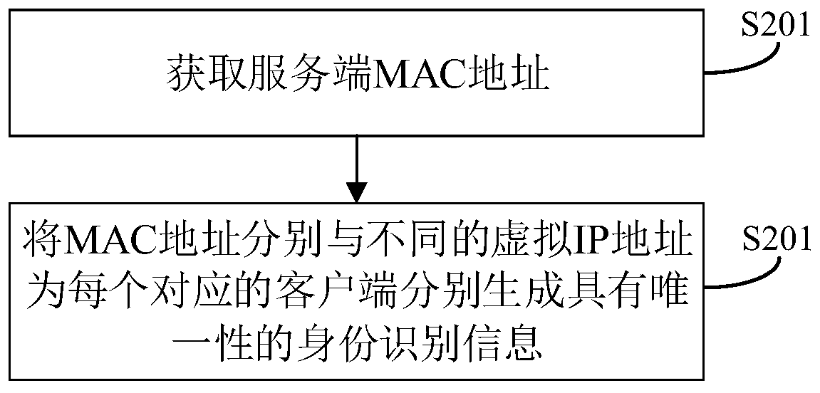 Virtualized application communication method and device, server and storable medium