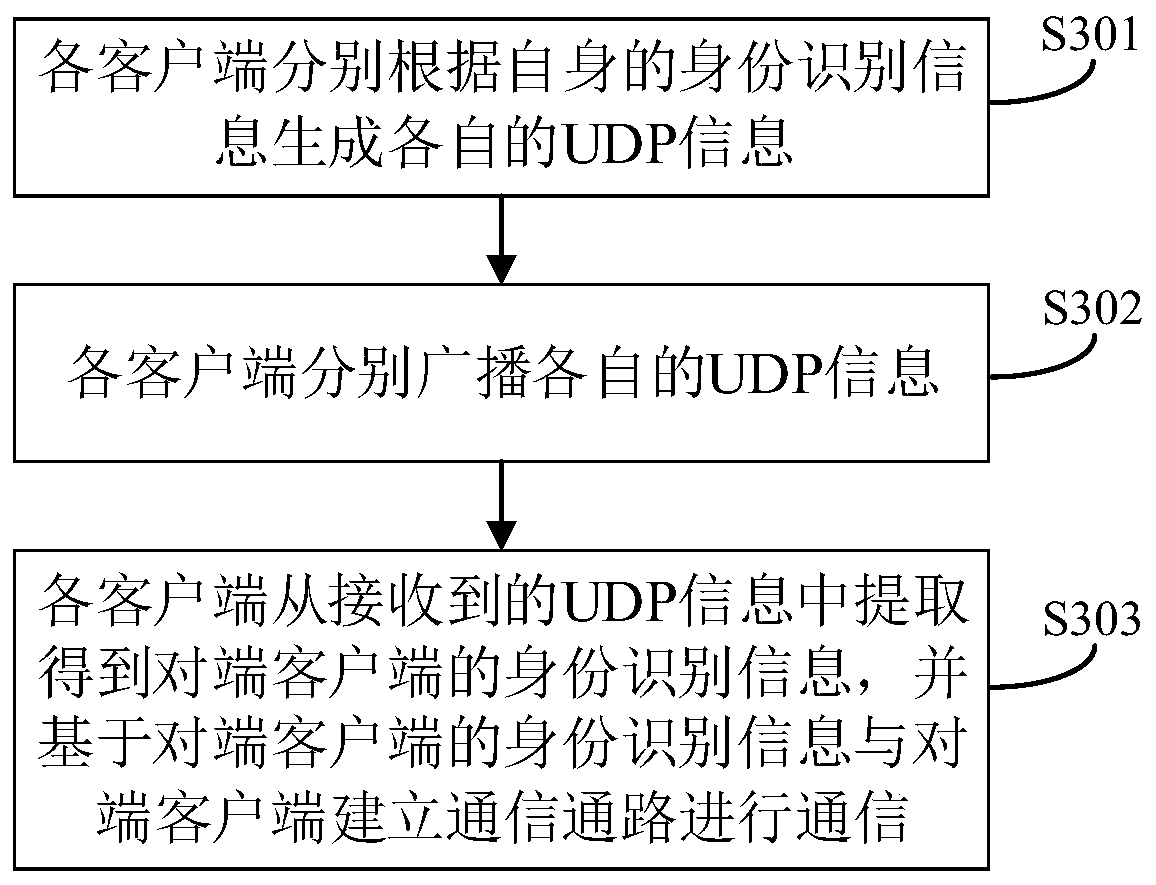 Virtualized application communication method and device, server and storable medium