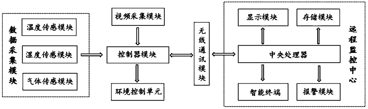 Chicken farm environment monitoring system based on Internet of Things