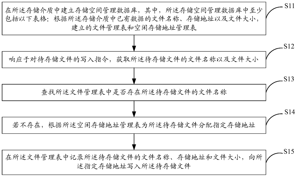 File management method and system for a fileless system storage medium