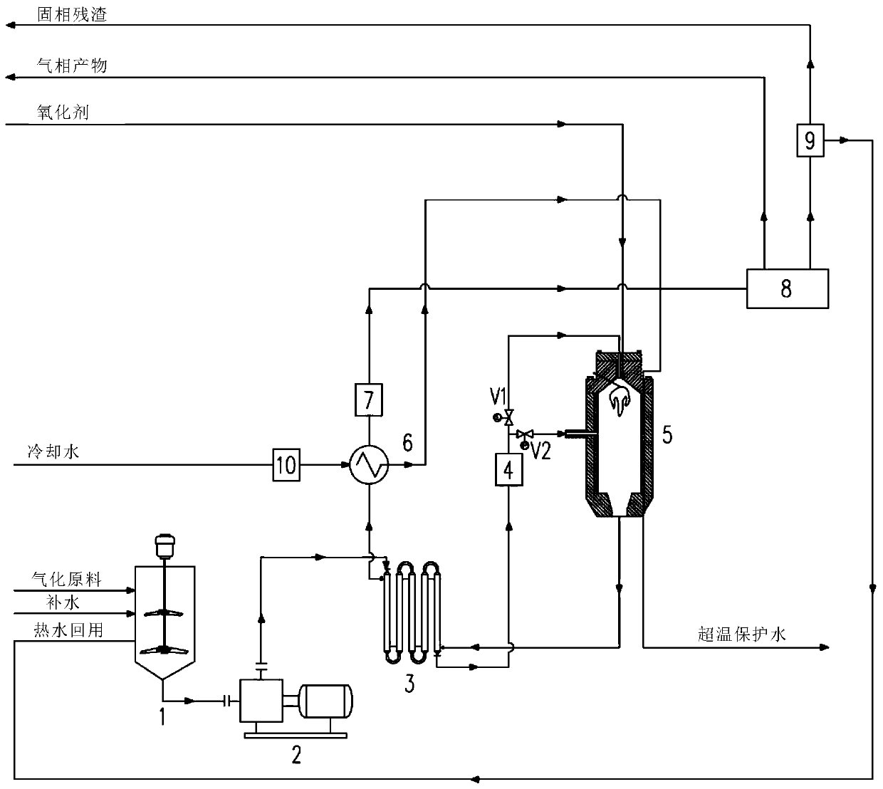 Material grading-preheating and over-temperature protection system and method for supercritical water gasification and hydrogen production