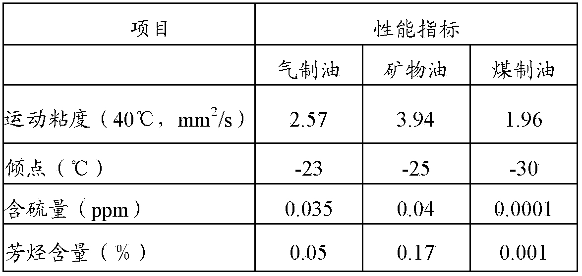 Coal-to-liquid synthetic base drilling fluid with constant rheological property in deep water