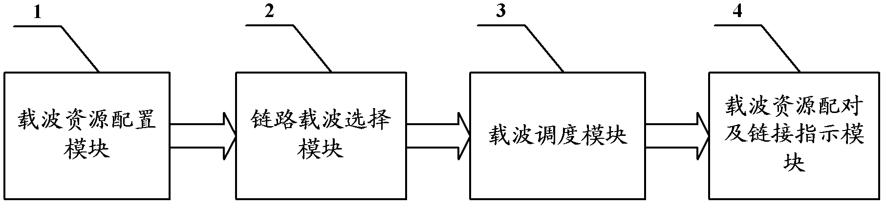 Carrier resource allocation method and device of heterogeneous network