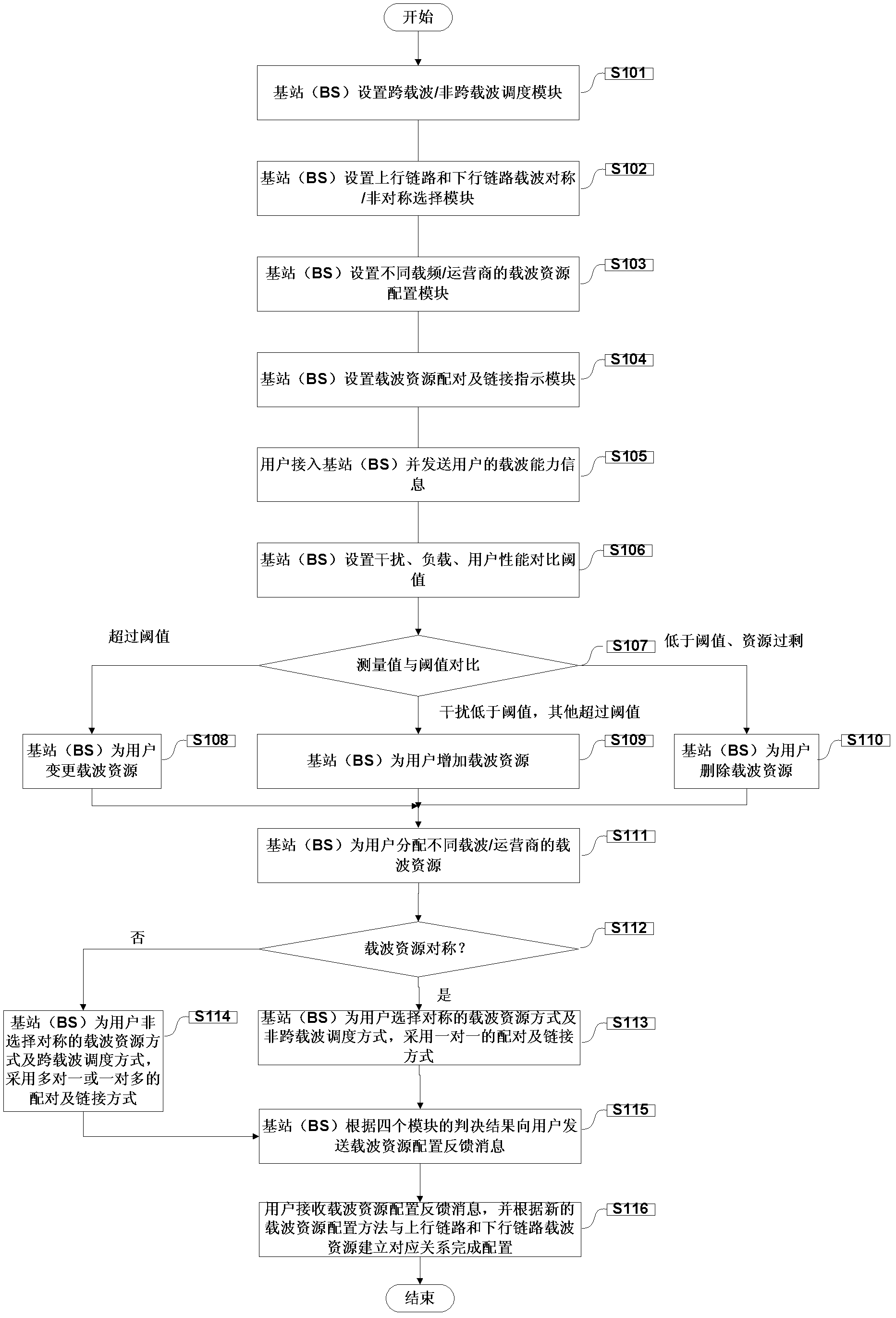 Carrier resource allocation method and device of heterogeneous network